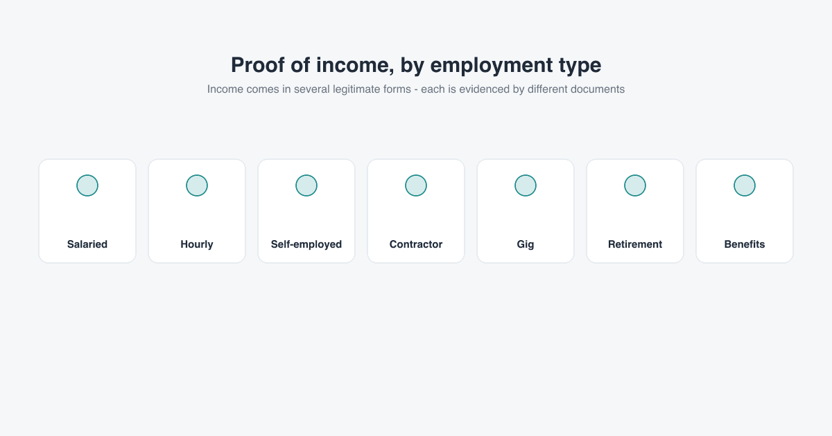 Seven equal-weight tiles representing income types - salaried, hourly, self-employed, contractor, gig, retirement, and benefits.