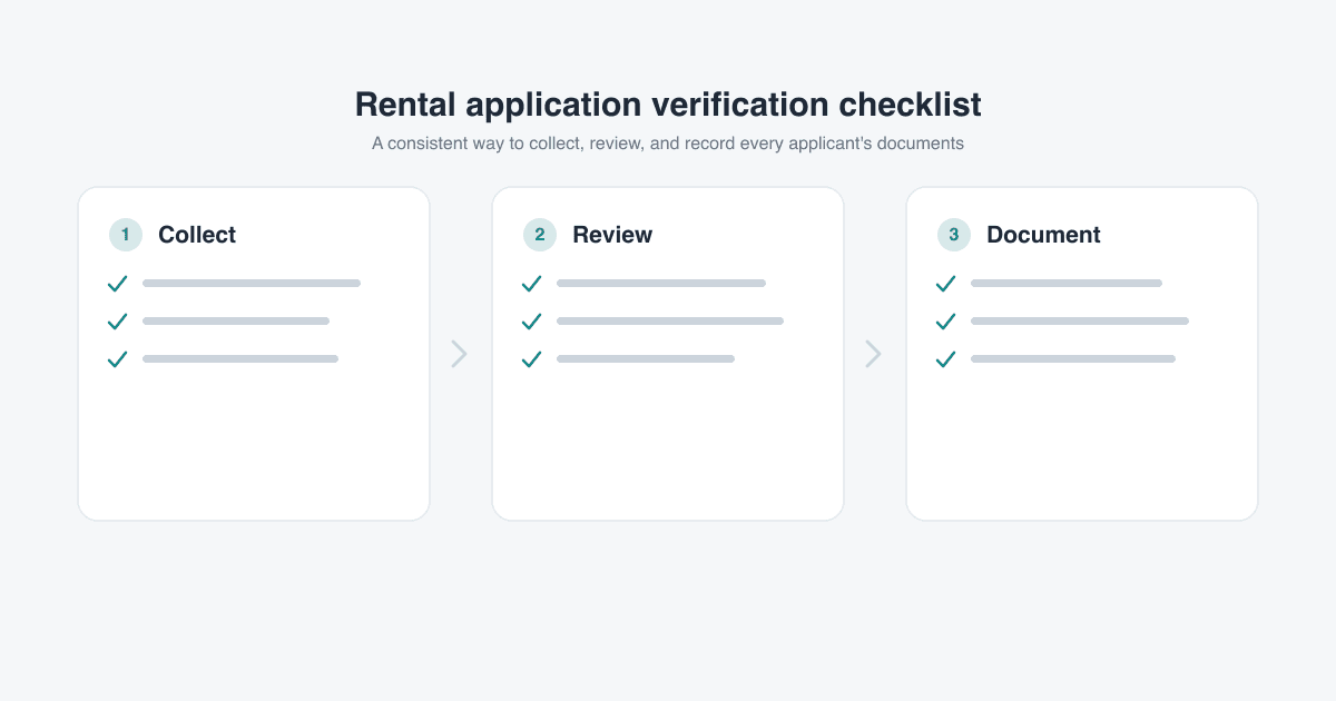 An editorial illustration of a three-phase rental verification checklist: collect, review, and document.